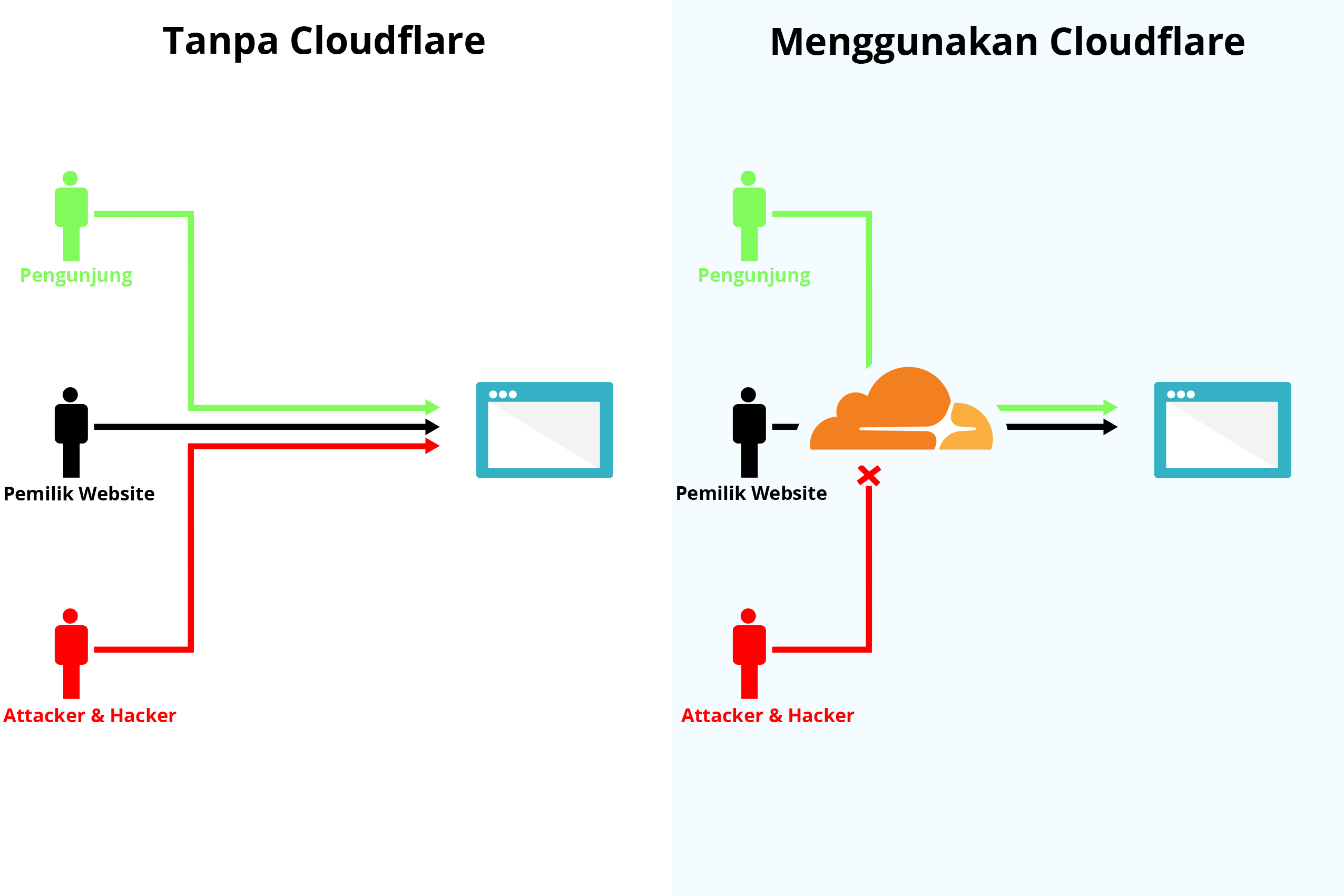 Cloudflare домен. Схема работы cloudflare. Принцип работы cloudflare. Cloudflare как работает. Cloudflare защита.